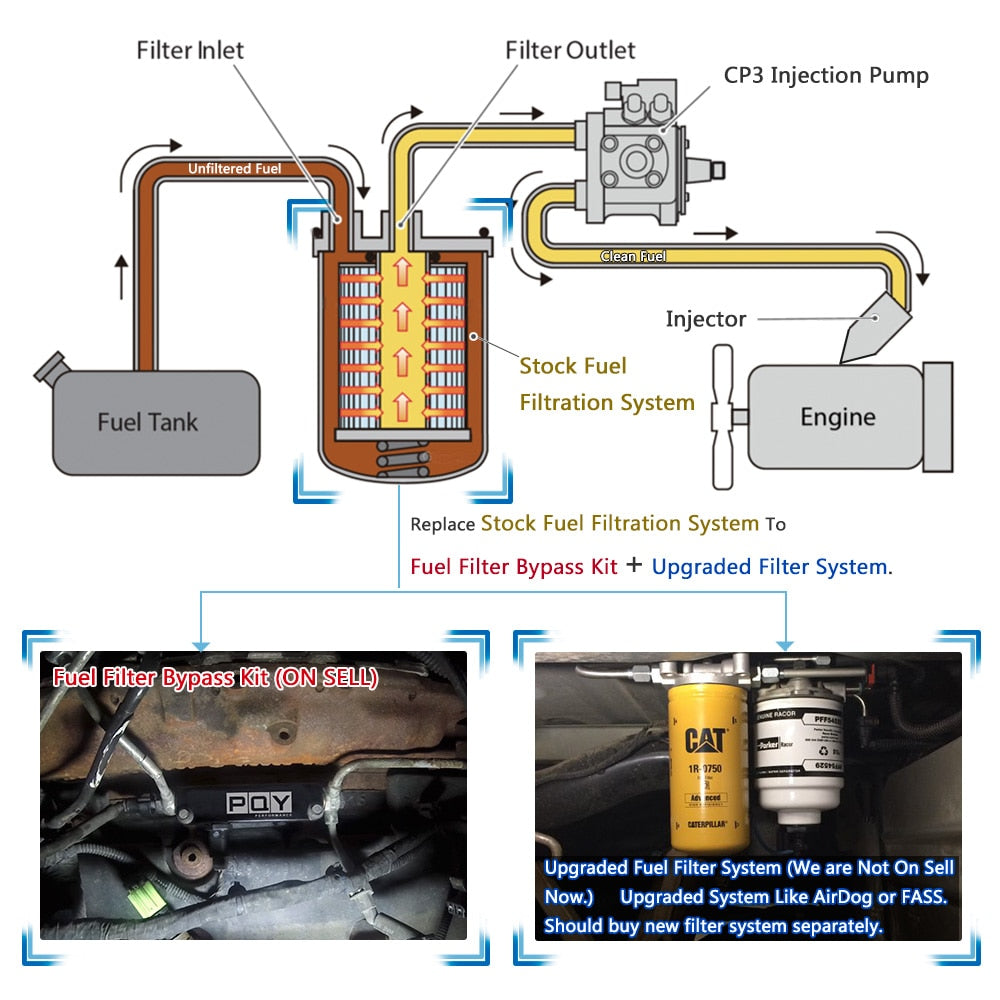 2010-2016 6.7L Cummins Diesel Fuel Filter Replacement Kit Delete Block